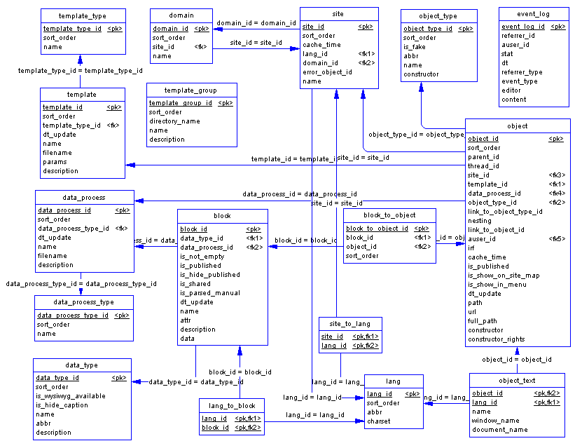 Engine v 4.1 database structure
